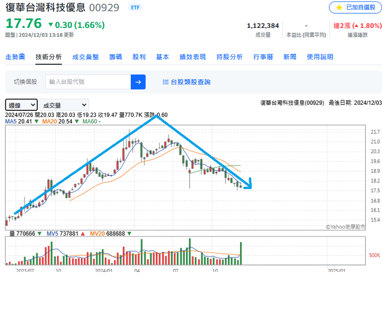 各種 月月配ETF 投了一年 似乎 都原地踏步