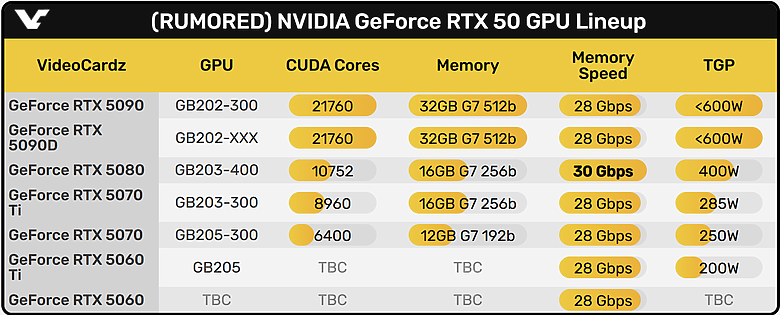 Nvidia 5000 系列顯卡比較