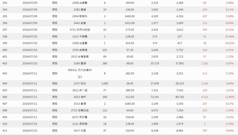 2024年 零0股便當流 年報 心得分享
