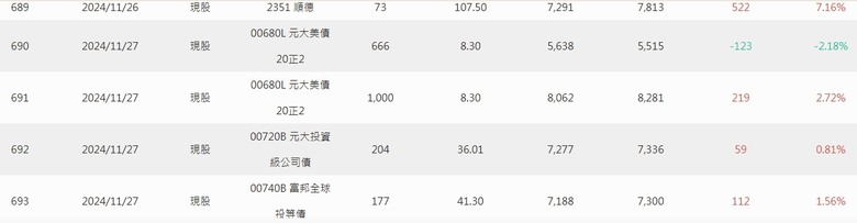 2024年 零0股便當流 年報 心得分享