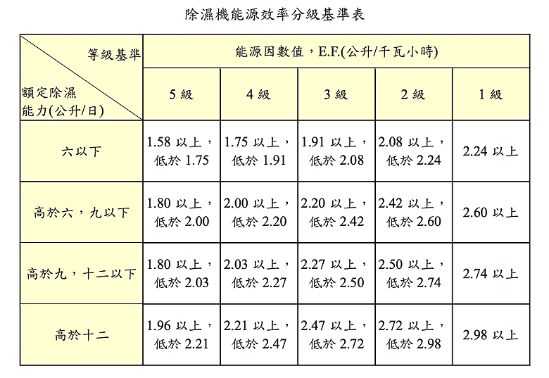 【除濕機選購指南】省電美型兼重、用途多元成主流 ft. Panasonic Smart Dry 變頻除濕機