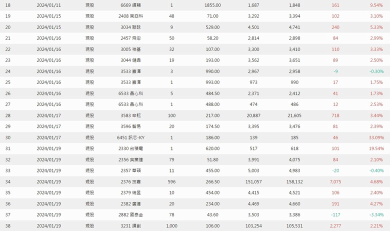 2024年 零0股便當流 年報 心得分享