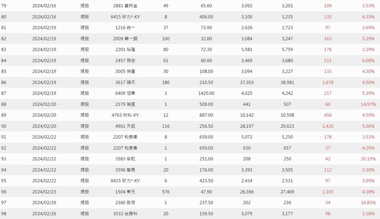 點我看大圖 2024年 零0股便當流 年報 心得分享