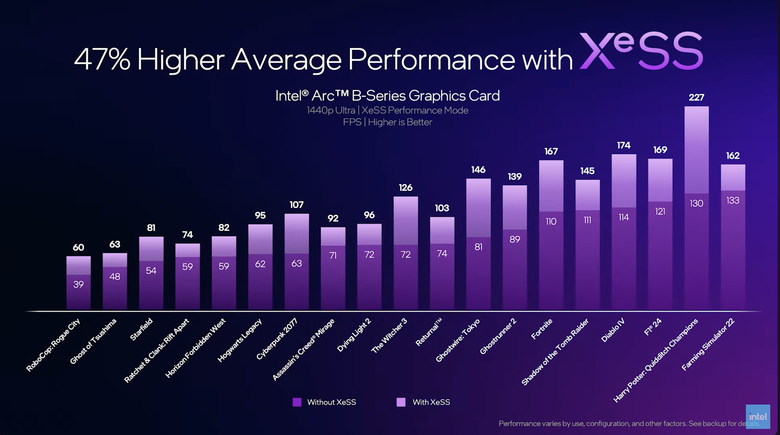Intel 推出新世代 Arc B580／B570 獨立顯卡 以 249 美元價格突入 1440p 解析度遊戲市場