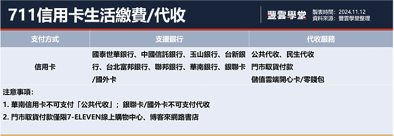 2024年7-11信用卡攻略!7-11可以刷卡嗎?8張神卡推薦!