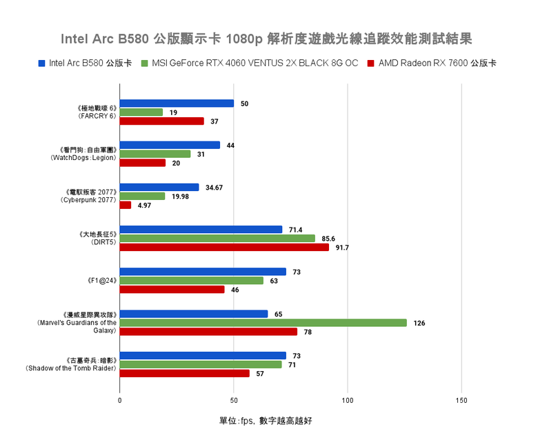 Intel Arc B580 公版顯示卡開箱實測 以定價魔法與 12 GB 顯示記憶體打入市場的主流顯卡選擇