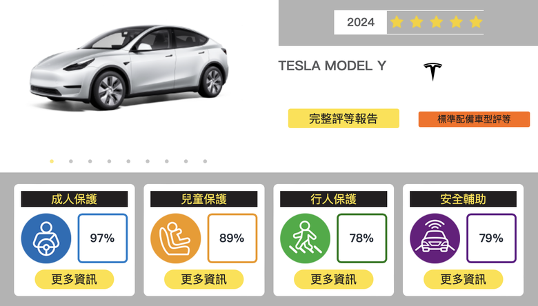 TNCAP 2024年第四季評等結果公佈|CR-V與Model Y皆獲5星評等!