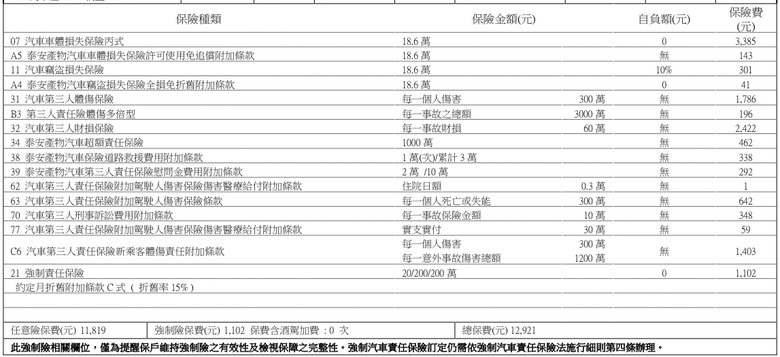 請問保險項目有哪些各位覺得比較不重要的？