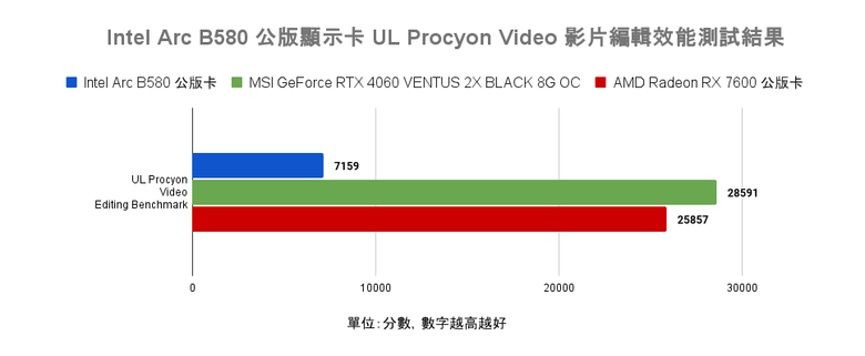 Intel Arc B580 公版顯示卡開箱實測 以定價魔法與 12 GB 顯示記憶體打入市場的主流顯卡選擇