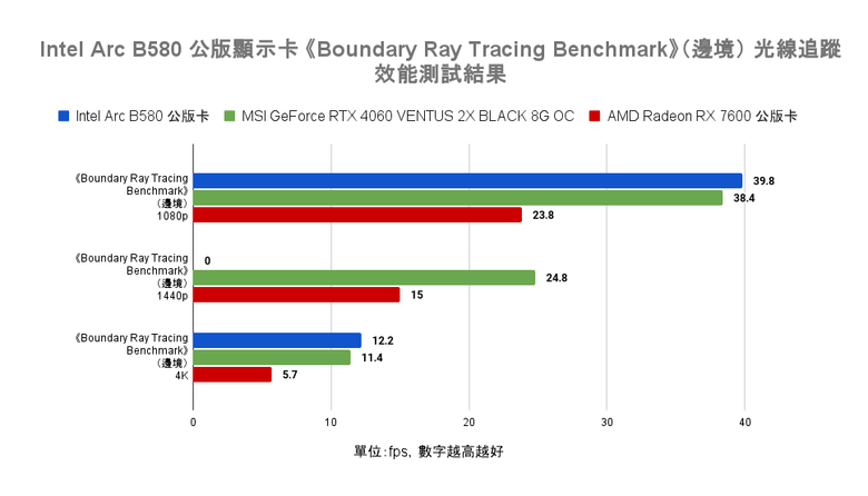 Intel Arc B580 公版顯示卡開箱實測 以定價魔法與 12 GB 顯示記憶體打入市場的主流顯卡選擇