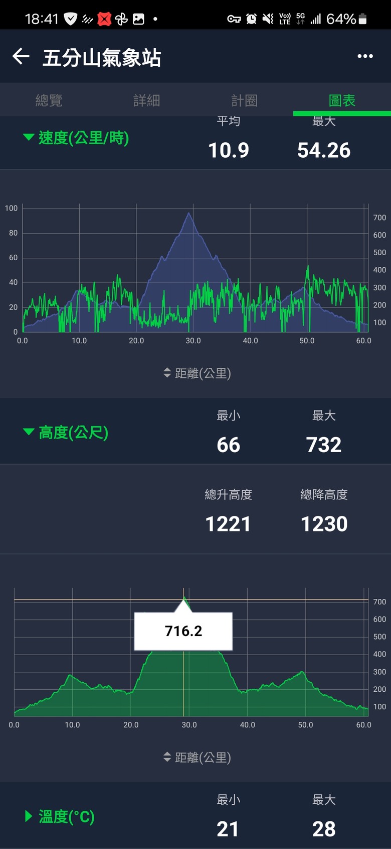 《心得》帶領另一半進入單車 & Bryton Rider 17開箱文