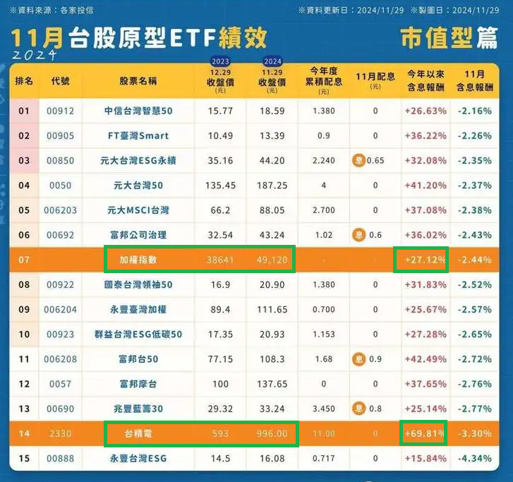 各種 月月配ETF 投了一年 似乎 都原地踏步