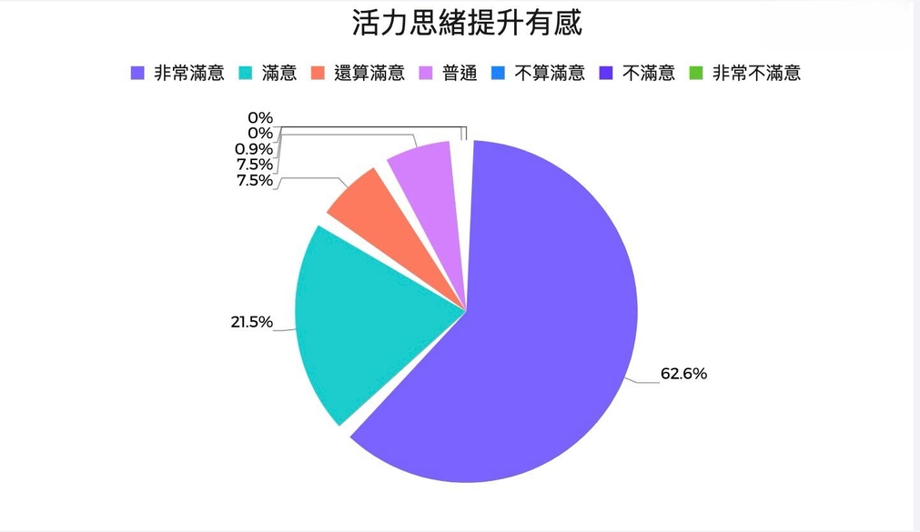 白蘭氏雙認證鷄精試喝分享|全新口感獲九成以上網友認可,6天活力思緒有感提升*!