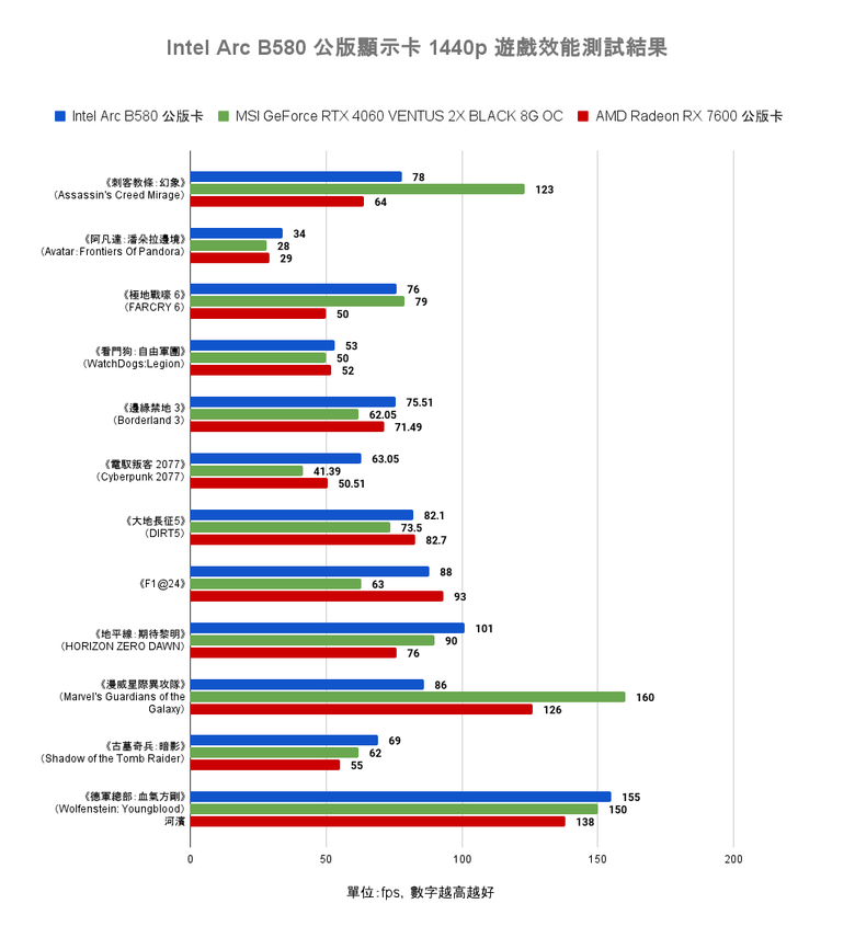 Intel Arc B580 公版顯示卡開箱實測 以定價魔法與 12 GB 顯示記憶體打入市場的主流顯卡選擇