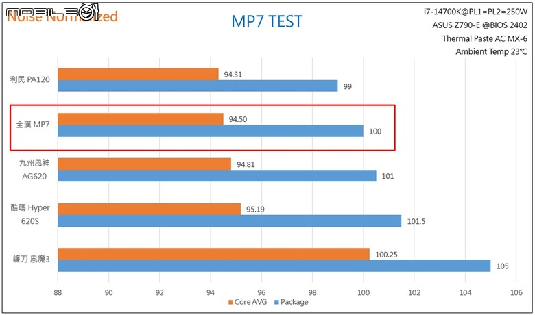 全漢 雙塔風冷散熱器 MP7 ARGB、MP7 BLACK & 多款散熱器測試