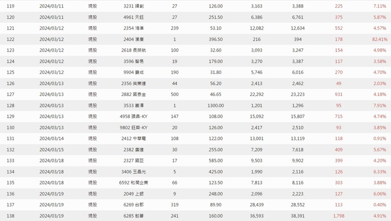 2024年 零0股便當流 年報 心得分享