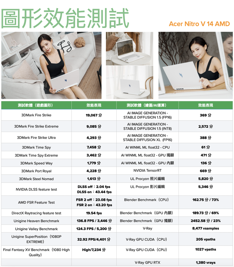 點我看大圖 Acer Nitro V 14 AMD 實測報告|AMD、NVIDIA 雙動力加持,為行動遊戲與創作而生