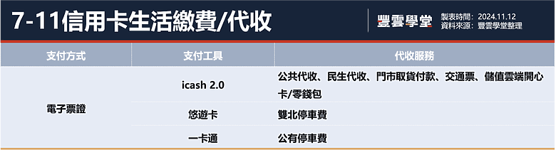 2024年7-11信用卡攻略!7-11可以刷卡嗎?8張神卡推薦!