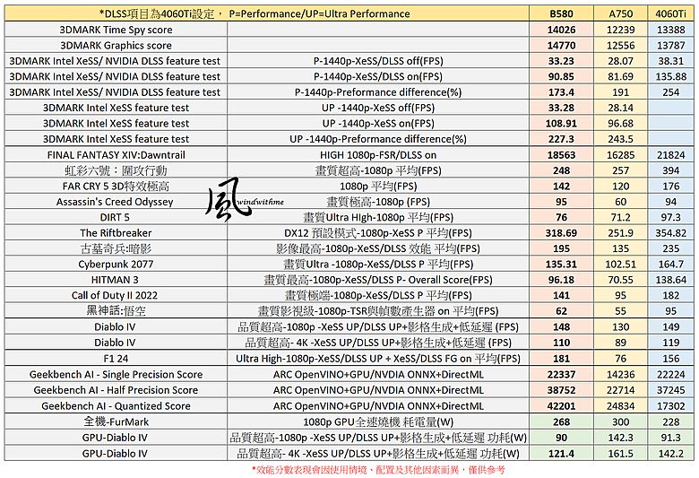 點我看大圖 Intel Arc B580搭載XeSS 2對比A750、4060Ti效能解析