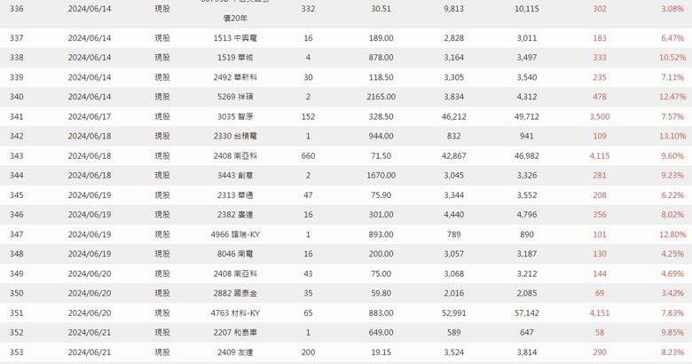 點我看大圖 2024年 零0股便當流 年報 心得分享