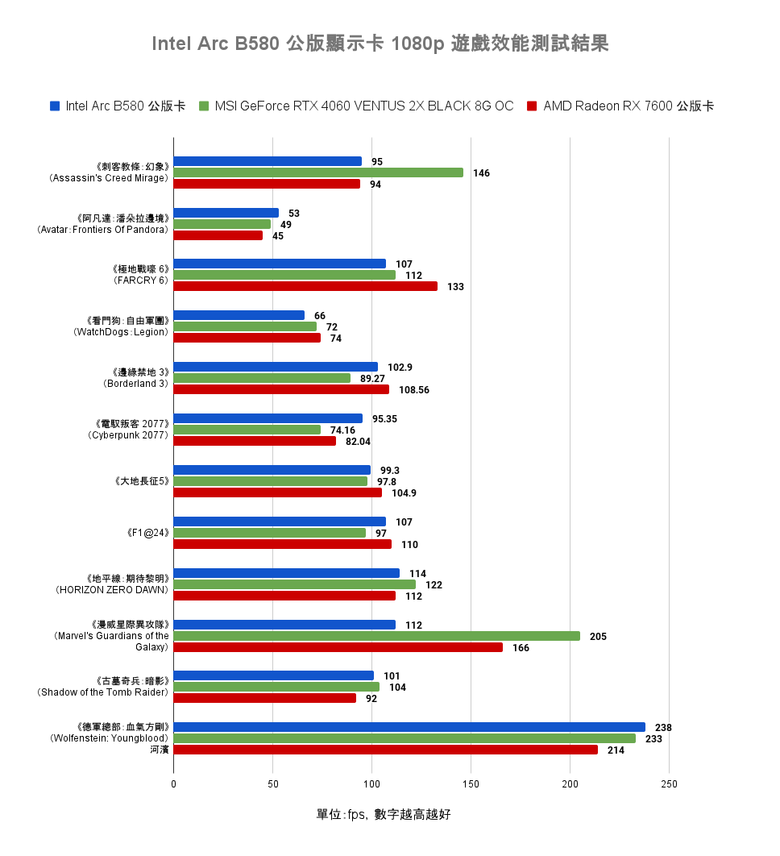 Intel Arc B580 公版顯示卡開箱實測 以定價魔法與 12 GB 顯示記憶體打入市場的主流顯卡選擇