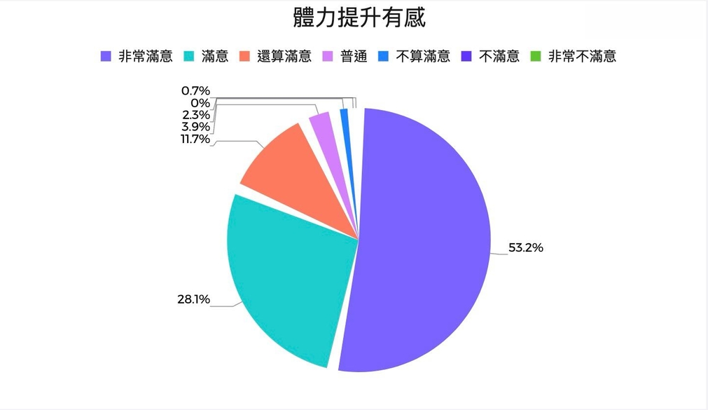 白蘭氏雙認證鷄精試喝分享|全新口感獲九成以上網友認可,6天活力思緒有感提升*!