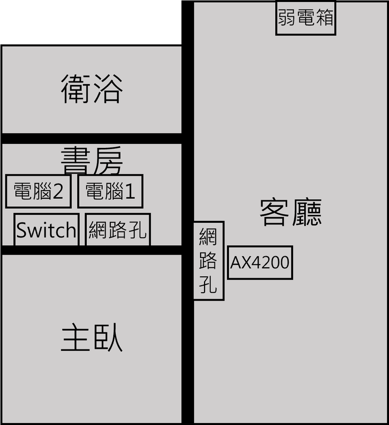 家用網路規劃請益