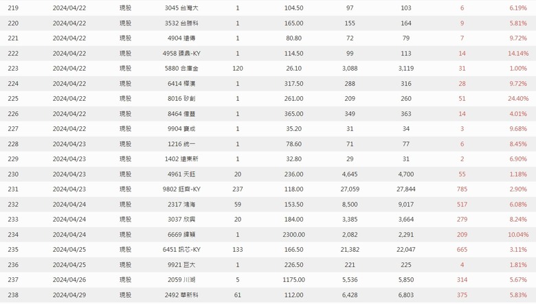 2024年 零0股便當流 年報 心得分享