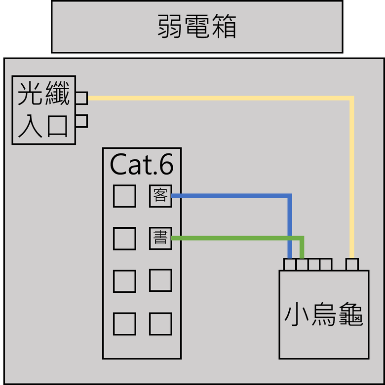 家用網路規劃請益