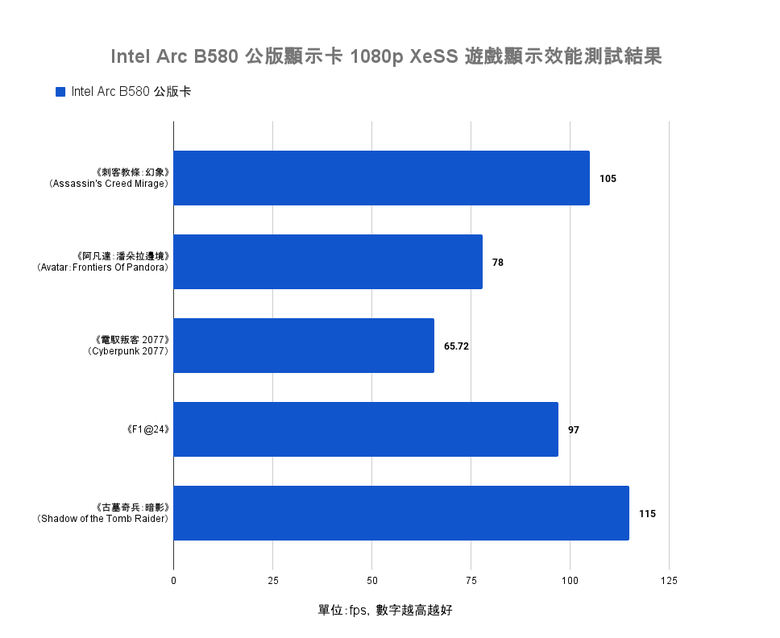 Intel Arc B580 公版顯示卡開箱實測 以定價魔法與 12 GB 顯示記憶體打入市場的主流顯卡選擇