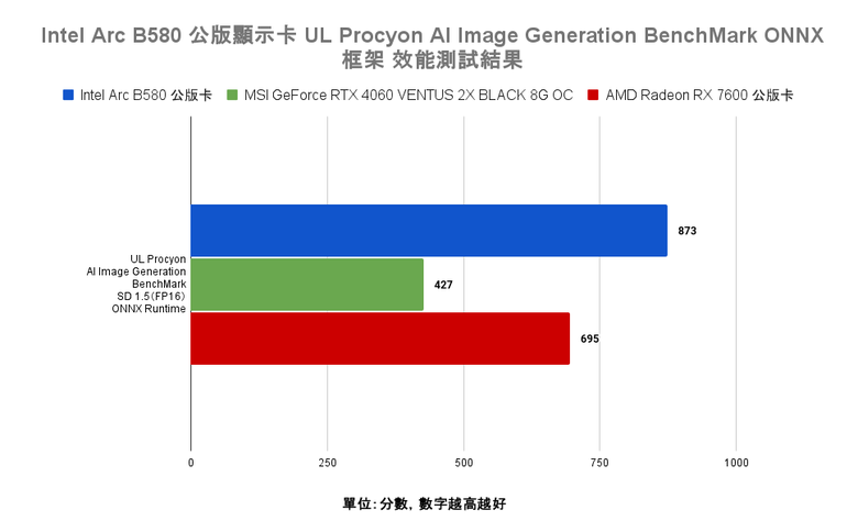 Intel Arc B580 公版顯示卡開箱實測 以定價魔法與 12 GB 顯示記憶體打入市場的主流顯卡選擇