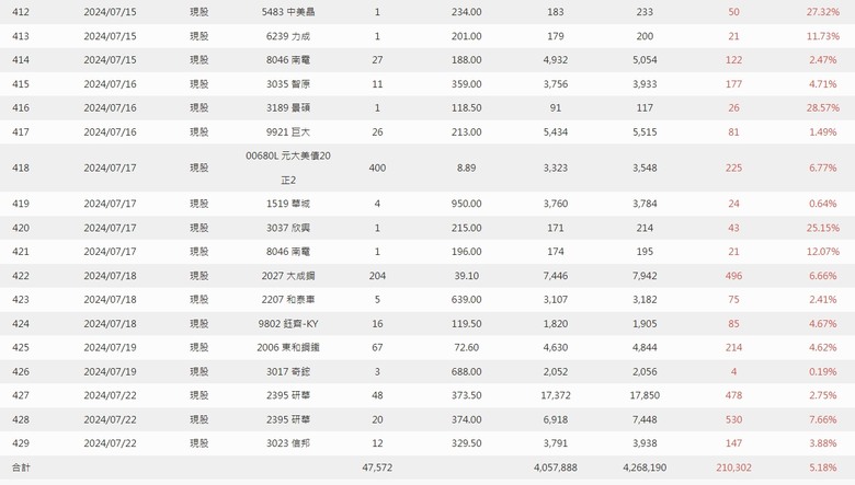 2024年 零0股便當流 年報 心得分享