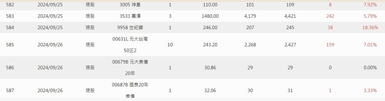點我看大圖 2024年 零0股便當流 年報 心得分享