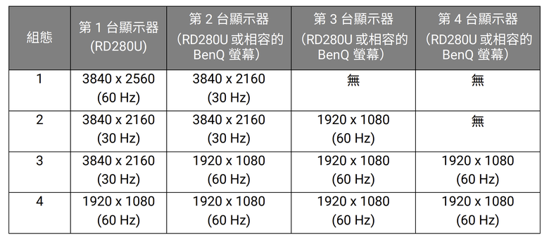 BenQ RD280U 程式設計護眼螢幕開箱實測 以獨特編碼色彩模式提供更舒適工作視野