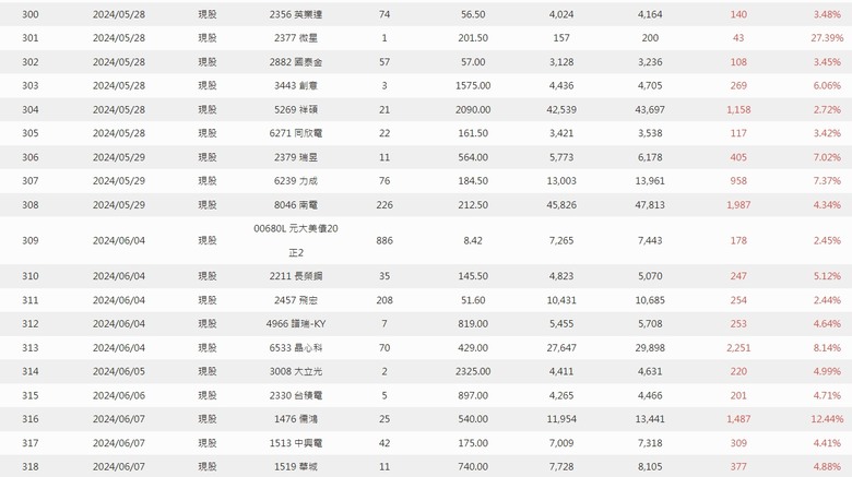 2024年 零0股便當流 年報 心得分享