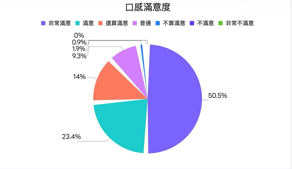 白蘭氏雙認證鷄精試喝分享|全新口感獲九成以上網友認可,6天活力思緒有感提升*!