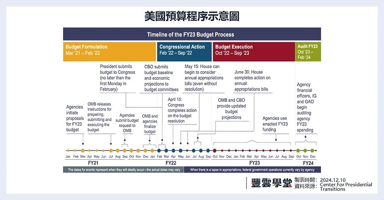 川普的秘密武器─D.O.G.E的六問,會是美國2025年債市的救命稻草?