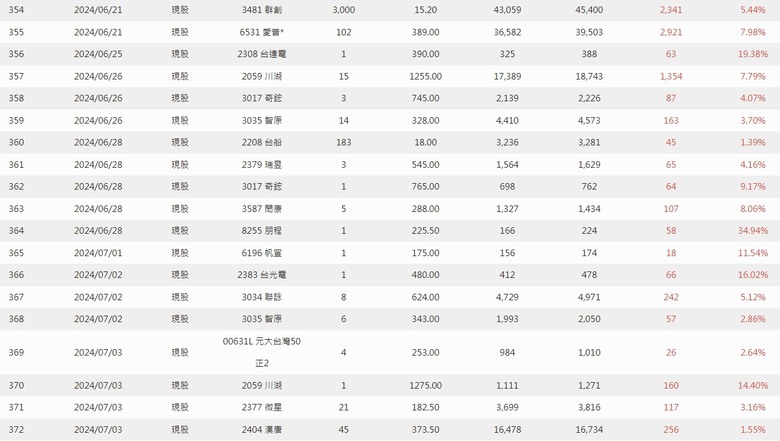 點我看大圖 2024年 零0股便當流 年報 心得分享