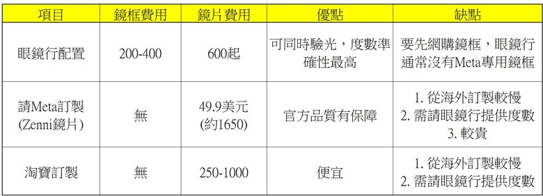 點我看大圖 2025 最新 Meta Quest 3/3S 全攻略:購買方式與優惠、30 美元推薦碼/推介碼、配件與遊戲解析!