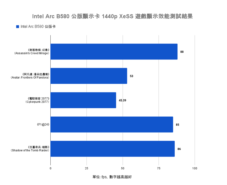 Intel Arc B580 公版顯示卡開箱實測 以定價魔法與 12 GB 顯示記憶體打入市場的主流顯卡選擇