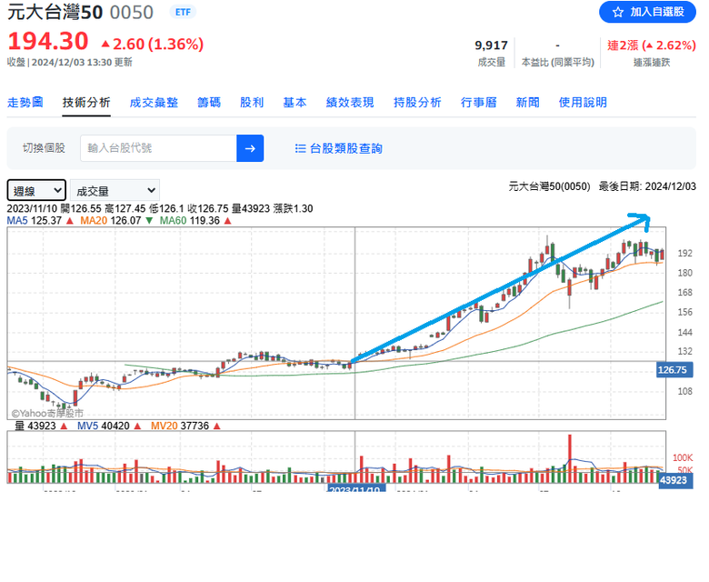 各種 月月配ETF 投了一年 似乎 都原地踏步