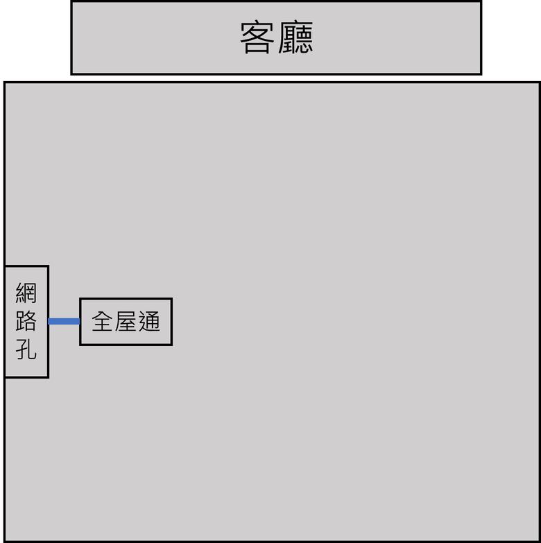 家用網路規劃請益