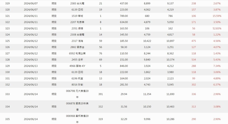 2024年 零0股便當流 年報 心得分享