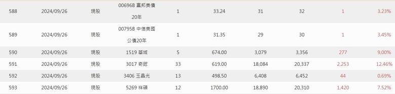 2024年 零0股便當流 年報 心得分享