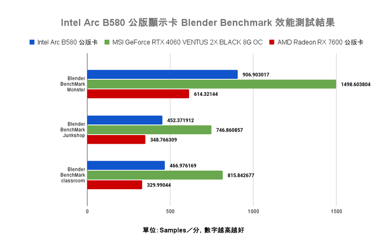 Intel Arc B580 公版顯示卡開箱實測 以定價魔法與 12 GB 顯示記憶體打入市場的主流顯卡選擇
