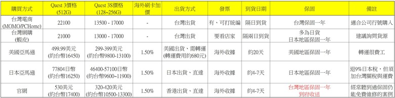 點我看大圖 2025 最新 Meta Quest 3/3S 全攻略:購買方式與優惠、30 美元推薦碼/推介碼、配件與遊戲解析!