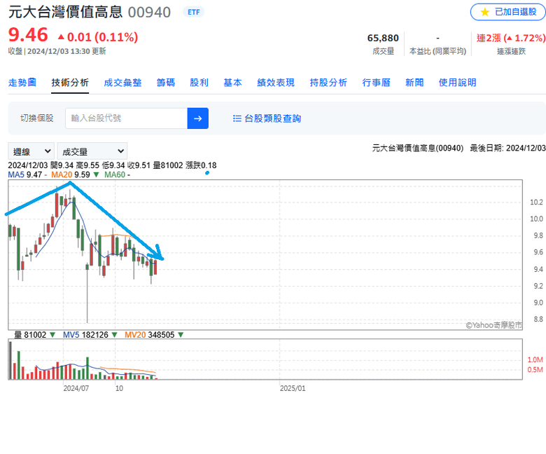 各種 月月配ETF 投了一年 似乎 都原地踏步