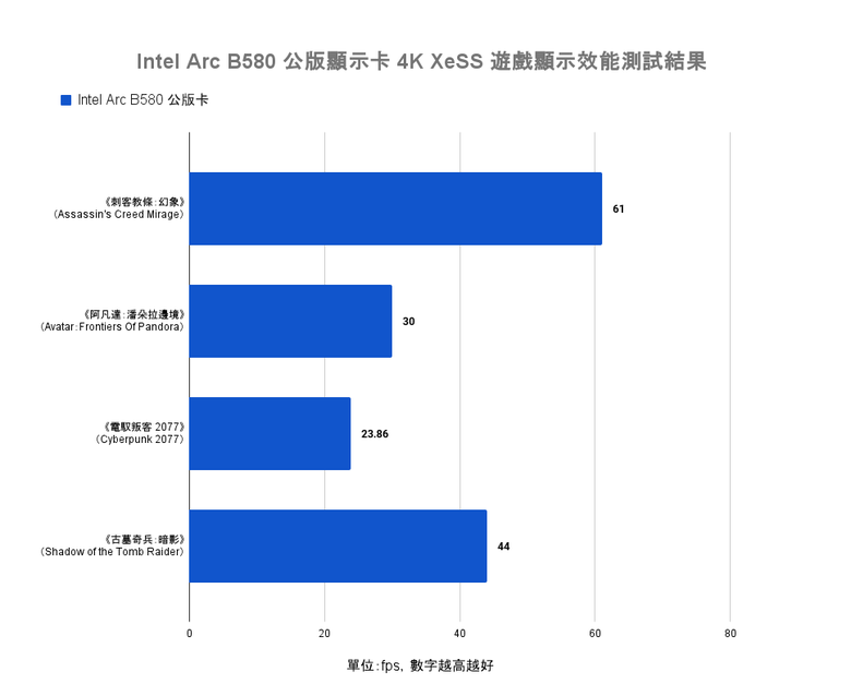 Intel Arc B580 公版顯示卡開箱實測 以定價魔法與 12 GB 顯示記憶體打入市場的主流顯卡選擇