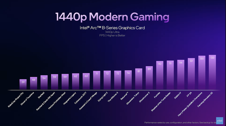 Intel 推出新世代 Arc B580／B570 獨立顯卡 以 249 美元價格突入 1440p 解析度遊戲市場