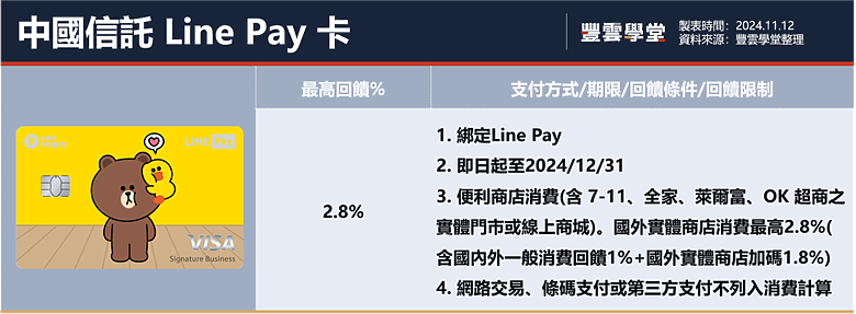 2024年7-11信用卡攻略!7-11可以刷卡嗎?8張神卡推薦!